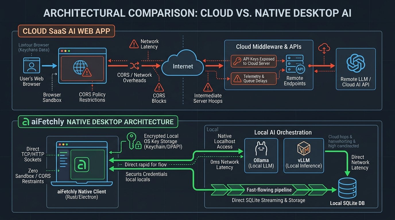 Architecture Comparison: Cloud Coding Bots vs. aiFetchly Desktop Workspace