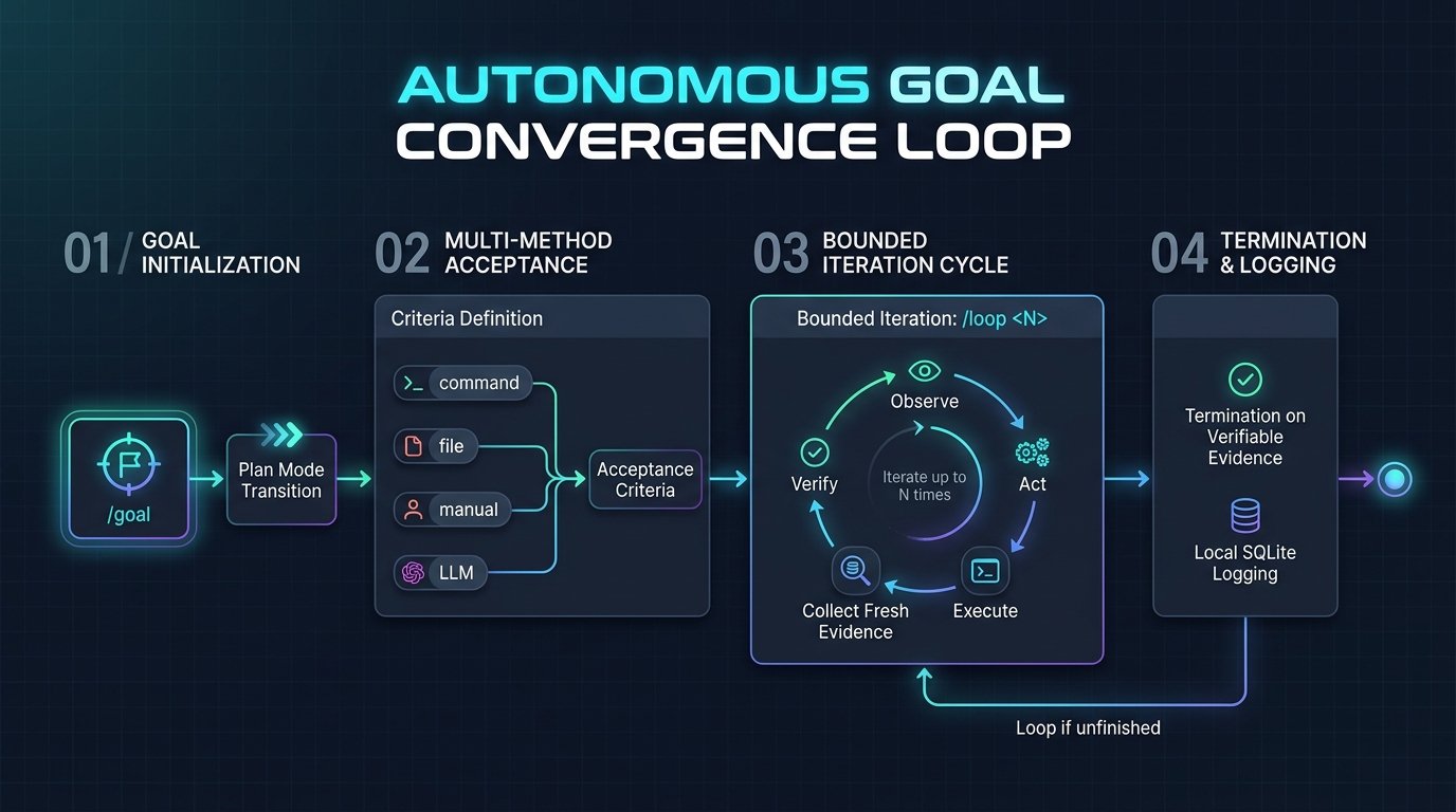 aiFetchly /goal and /loop State Machine